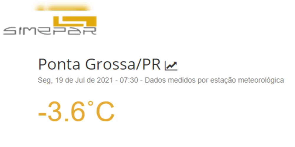 Às 07h30 da manhã, os termômetros da cidade atingiram a casa de -3,5°C