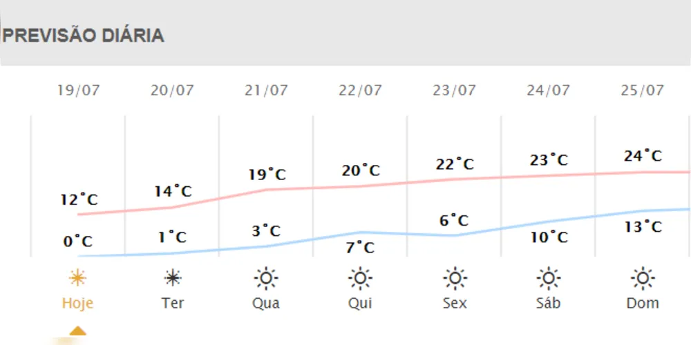 Previsão do tempo para a semana