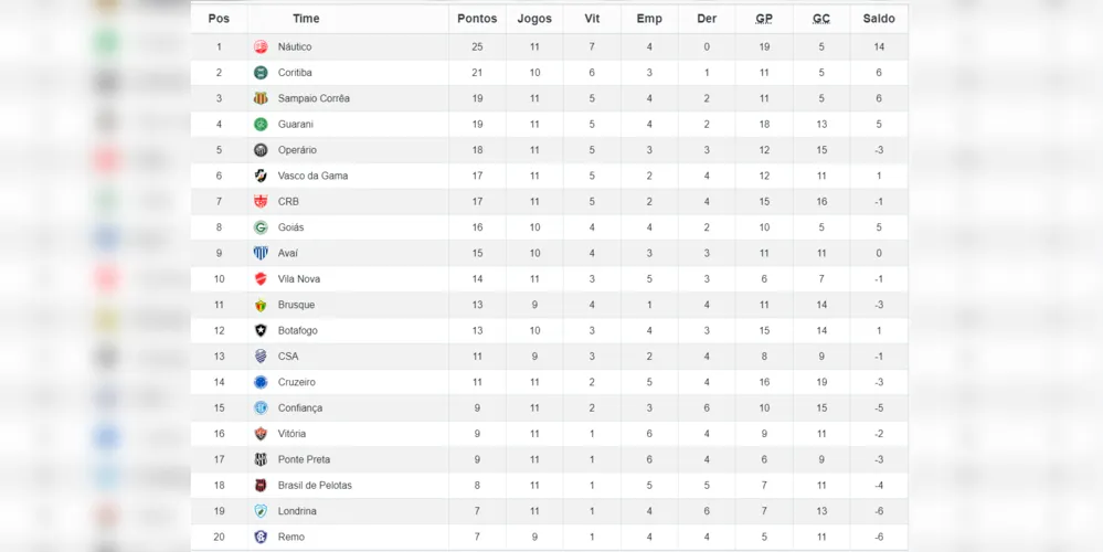 Classificação da Série B 2021