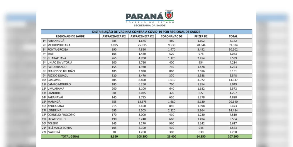 Imunizantes fazem parte do novo lote enviado pelo Ministério da Saúde