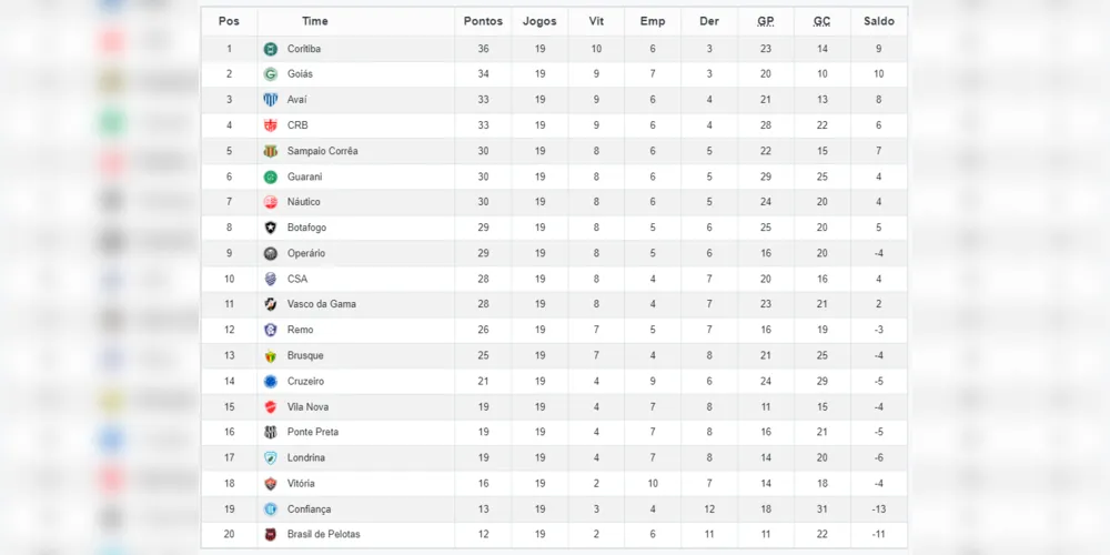 Classificação da Série B 2021