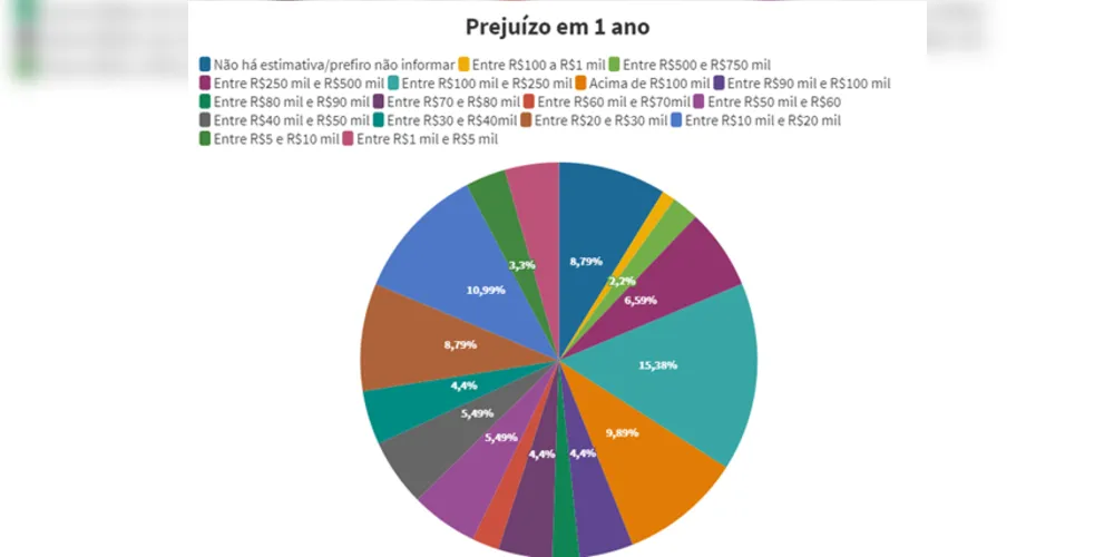 Imagem ilustrativa da imagem Pesquisa traz impacto da pandemia nos eventos dos Campos Gerais
