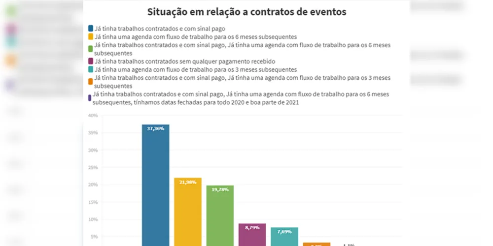 Imagem ilustrativa da imagem Pesquisa traz impacto da pandemia nos eventos dos Campos Gerais