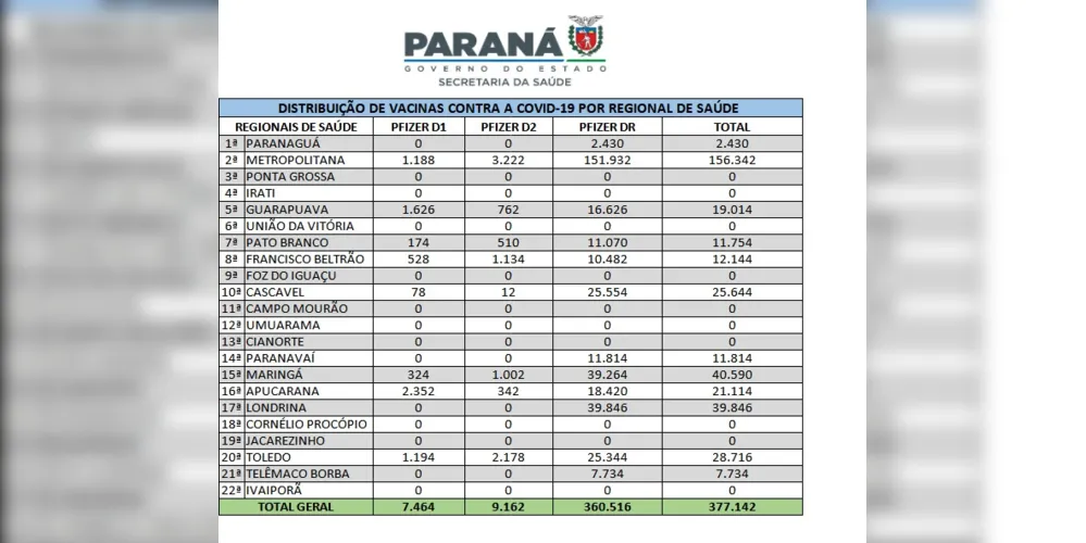 Imagem ilustrativa da imagem Saúde inicia distribuição de 567 mil vacinas contra a covid-19