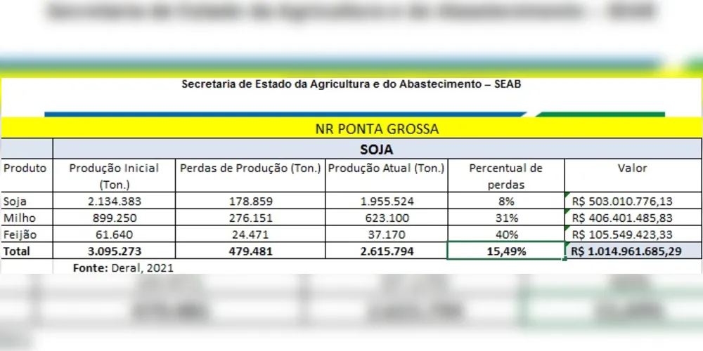 Imagem ilustrativa da imagem Deral estima perdas de R$ 1,01 bilhão na safra da região