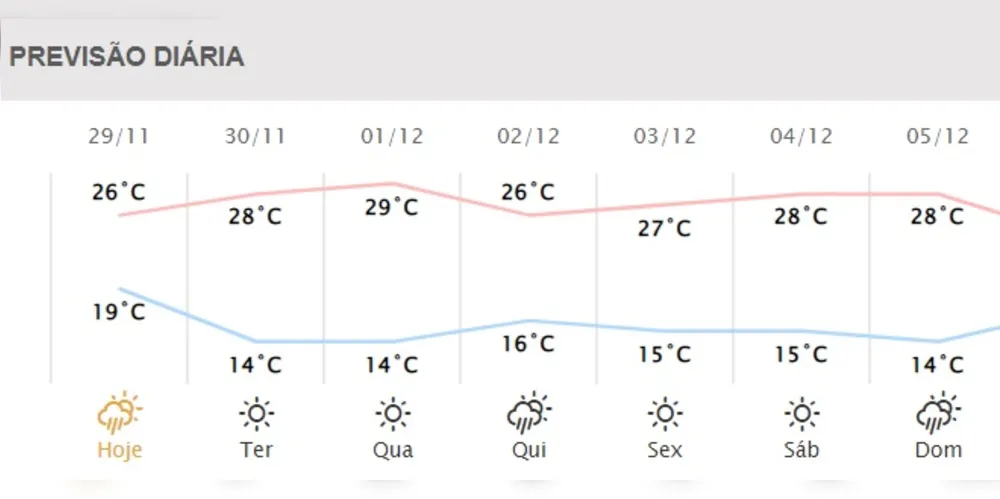 Previsão do tempo para esta semana em Ponta Grossa