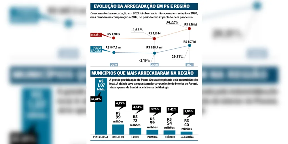 Imagem ilustrativa da imagem Arrecadação de ICMS cresce 29,3% e atinge R$ 1,07 bi