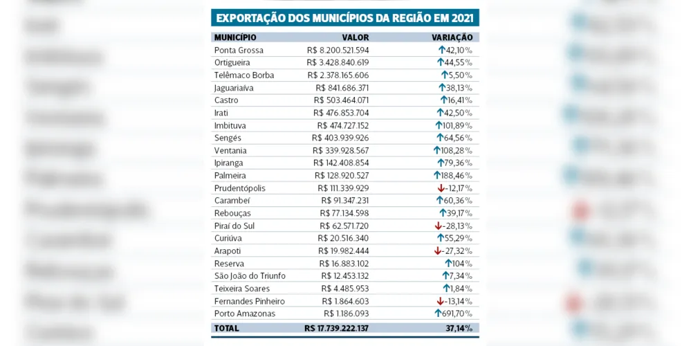 Imagem ilustrativa da imagem Cidades da região ampliam negócios e exportam R$ 17,7 bi