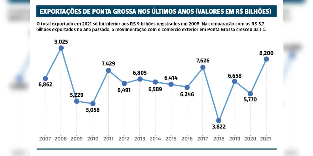 Imagem ilustrativa da imagem PG movimenta R$ 13,3 bi com outros países em 2021