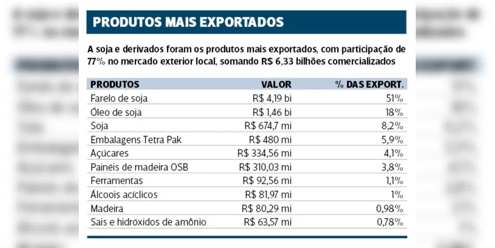 Imagem ilustrativa da imagem PG movimenta R$ 13,3 bi com outros países em 2021