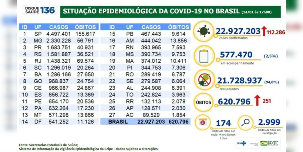 Imagem ilustrativa da imagem Brasil registra 112 mil casos de covid-19 em apenas 24h