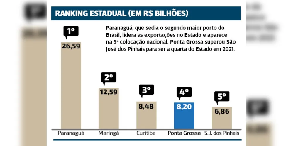Imagem ilustrativa da imagem PG movimenta R$ 13,3 bi com outros países em 2021