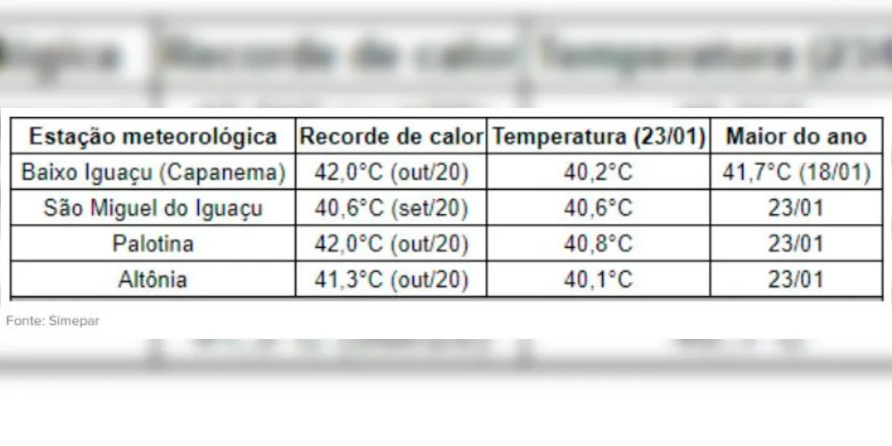 Imagem ilustrativa da imagem Onda intensa de calor faz Paraná ultrapassar 40° C