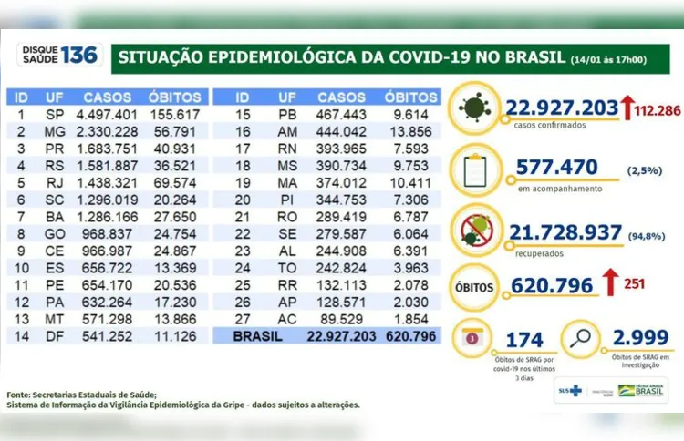 Imagem ilustrativa da imagem Brasil registra 112 mil casos de covid-19 em apenas 24h