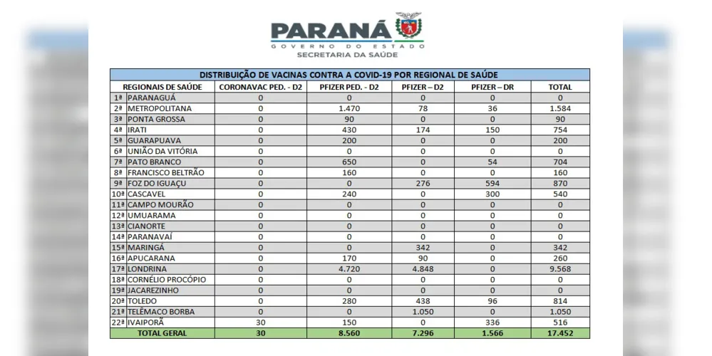 Distribuição de vacinas contra Covid 19, para as regionais de saúde do Paraná, no Cemepar, em Curitiba