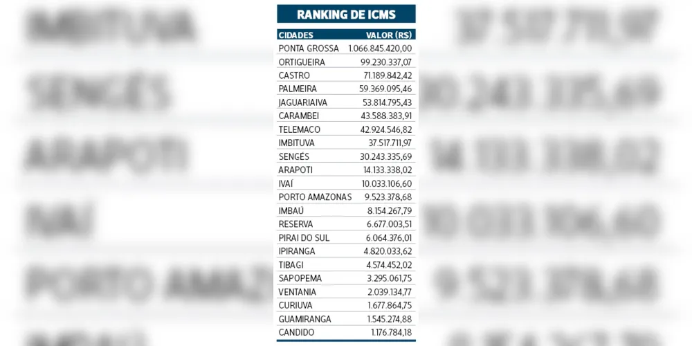 Imagem ilustrativa da imagem Região arrecadou mais de R$ 1,5 bilhão em ICMS em 2021