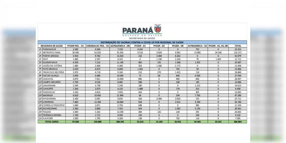 Imagem ilustrativa da imagem PR começa a distribuir novas 686,8 mil vacinas contra a covid