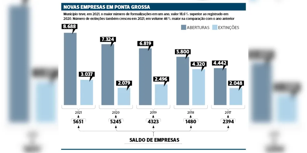Imagem ilustrativa da imagem PG registra a abertura de 8,6 mil empresas em 2021
