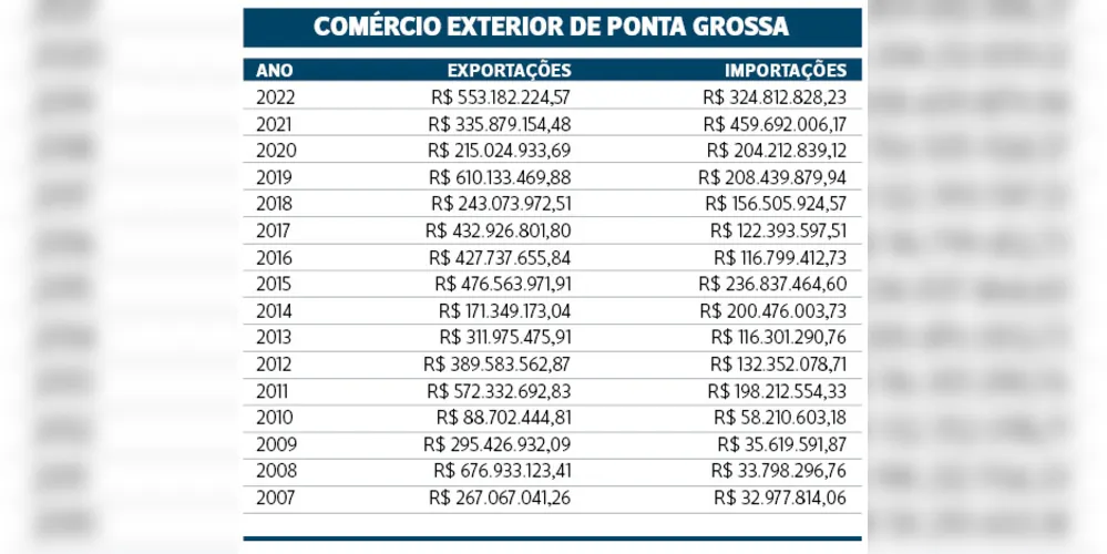 Imagem ilustrativa da imagem PG tem recorde de negócios em 2022 com outros países