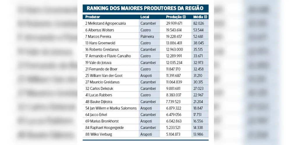 Imagem ilustrativa da imagem Leite: Região tem 13 dos 50 maiores produtores do país