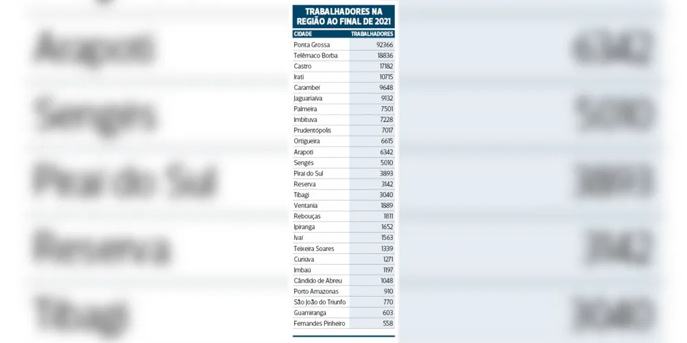 Imagem ilustrativa da imagem Região gera mais de 8,1 mil vagas de emprego em 2021