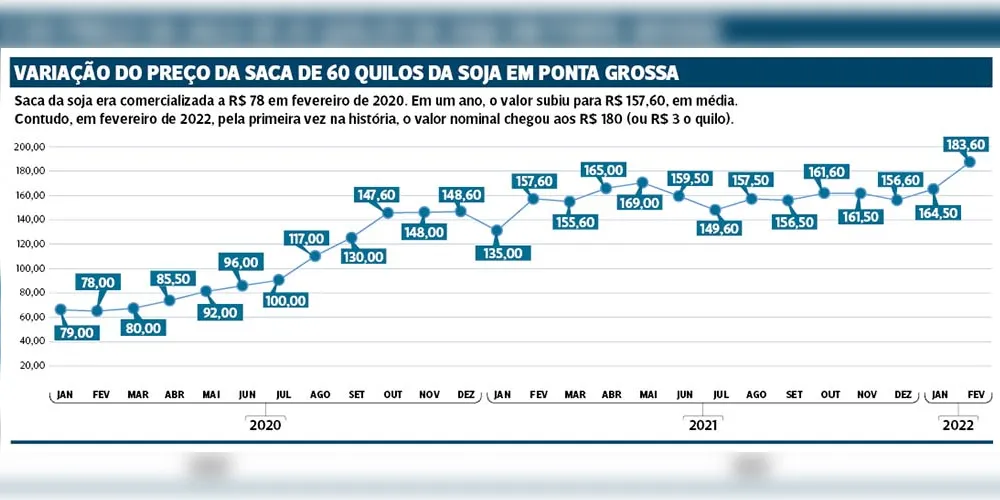 Imagem ilustrativa da imagem Cotação sobe e soja atinge o maior valor nominal da história