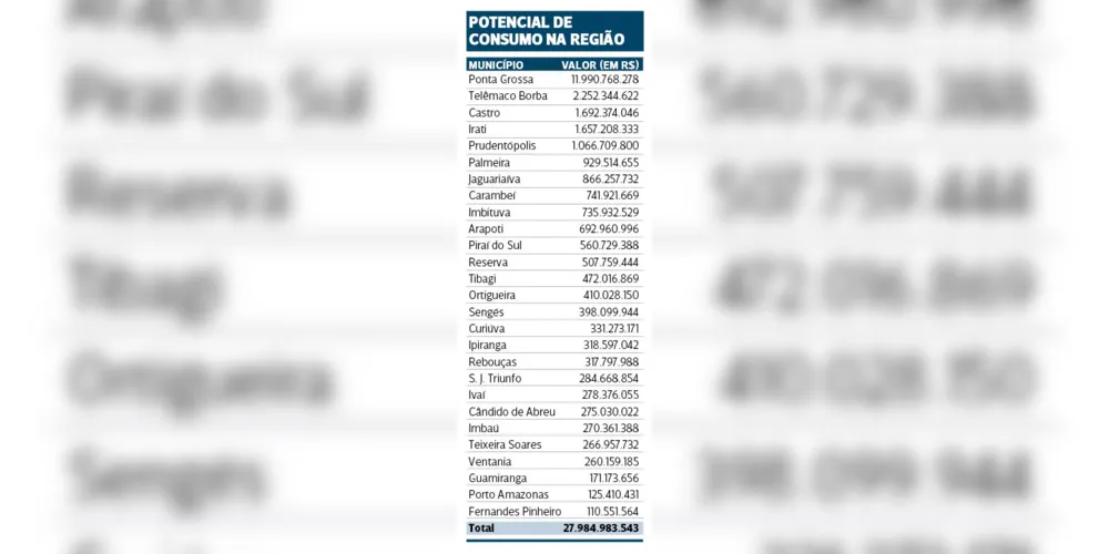 Imagem ilustrativa da imagem Potencial de consumo da região alcança R$ 27,9 bi