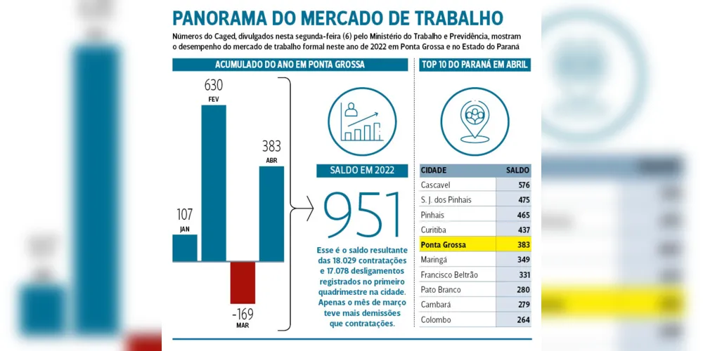 Imagem ilustrativa da imagem PG tem o 2º melhor desempenho do emprego no interior