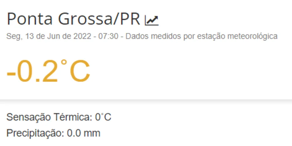 Às 7h30, o frio aumentou e os medidores registraram -0,2°C