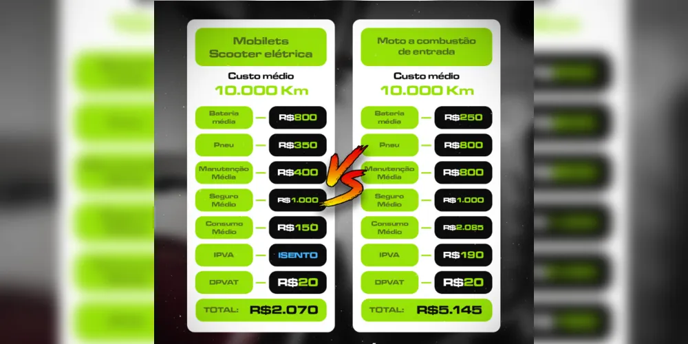 Conforme o cálculo, a Mobilet´s tem uma economia 149% sobre uma moto a combustão