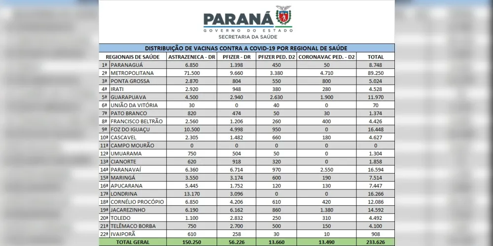 Imagem ilustrativa da imagem PR distribui mais 233 mil vacinas contra a Covid-19