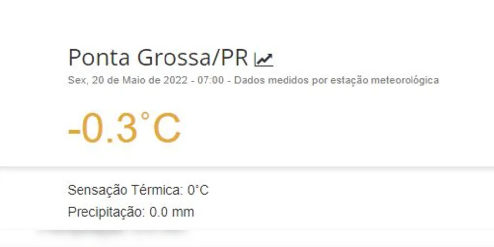 Imagem ilustrativa da imagem PG registra -0,6ºC e Simepar confirma primeira geada