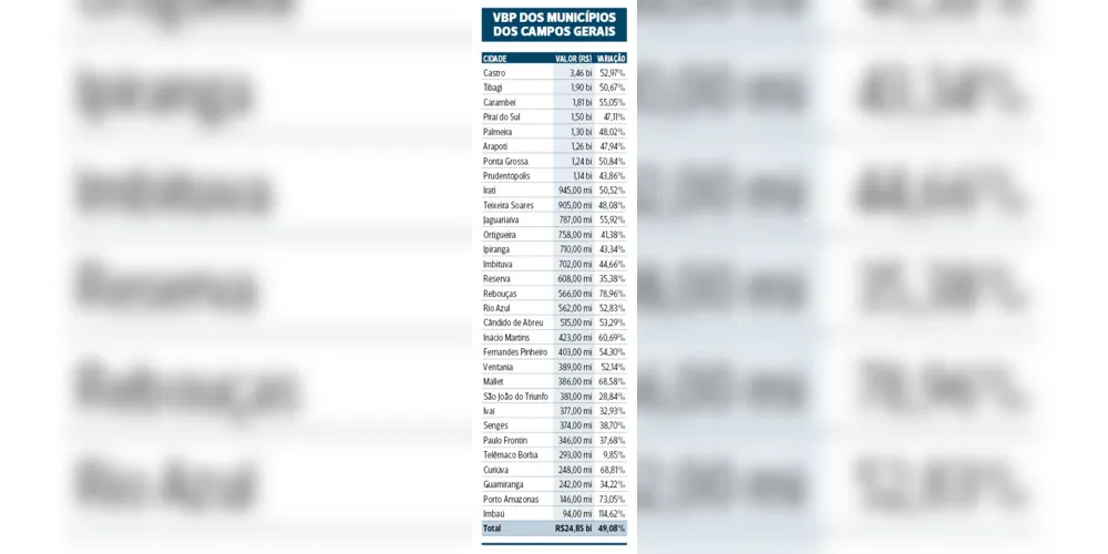 Imagem ilustrativa da imagem VBP da região cresce 49% e atinge R$ 24,85 bi em 2021