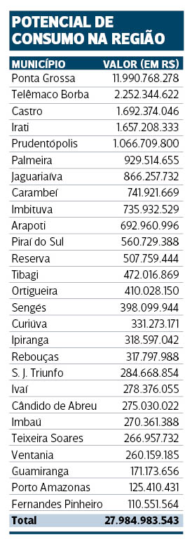 Imagem ilustrativa da imagem Potencial de consumo da região alcança R$ 27,9 bi