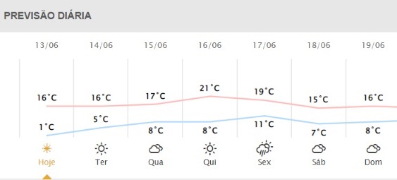 Confira a previsão do tempo para Ponta Grossa nesta semana