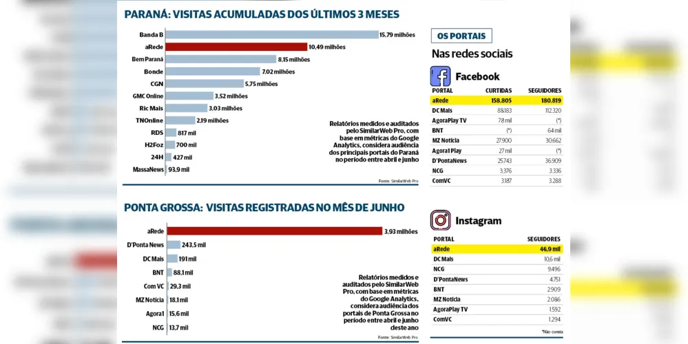 Imagem ilustrativa da imagem Portal aRede é o que mais cresce em audiência no Paraná