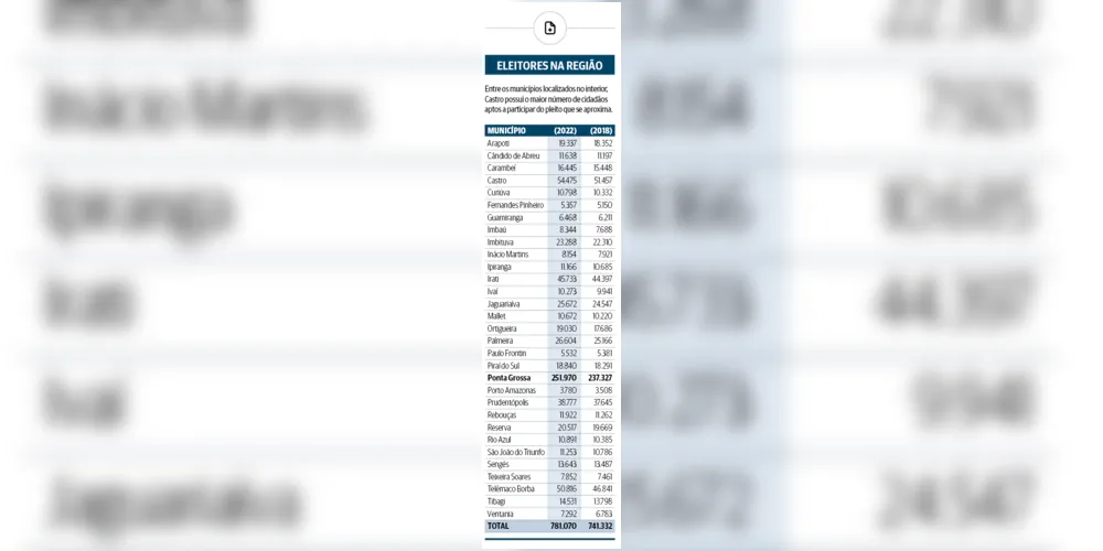 Em comparação com 2018, ano em que ocorreram as últimas eleições gerais, houve um aumento de 39.738 eleitores