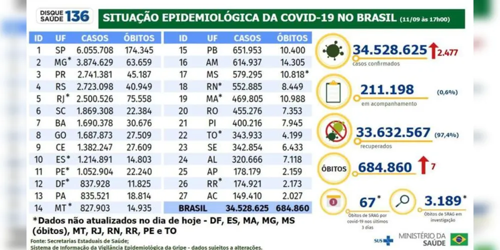 Boletim epidemiológico do Ministério da Saúde atualiza os números da pandemia de covid-19 no Brasil.
