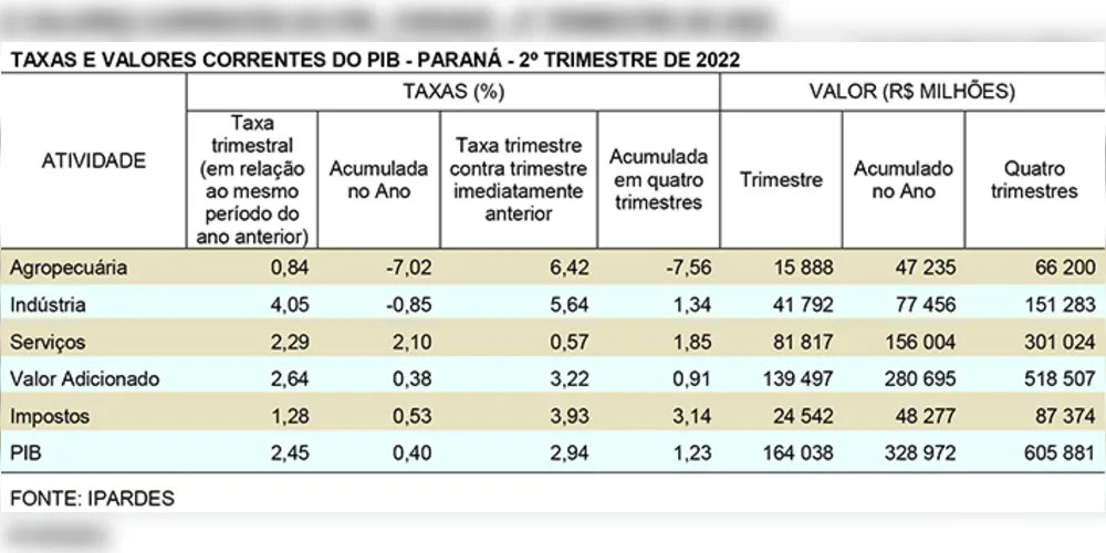 Imagem ilustrativa da imagem PIB do Paraná cresce quase 3% no segundo trimestre de 2022