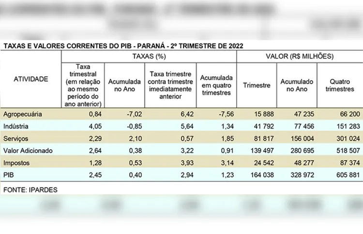Imagem ilustrativa da imagem PIB do Paraná cresce quase 3% no segundo trimestre de 2022