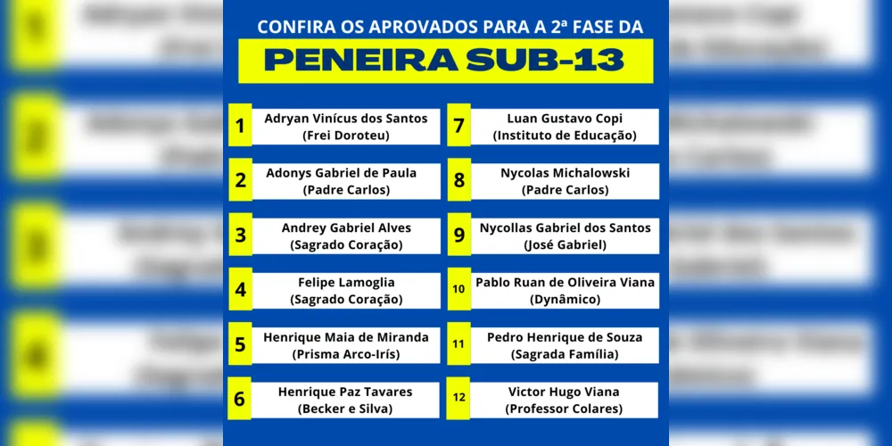 Nesta segunda-feira (20), a ACGF já divulgou, pela sua página oficial no Instagram (@acgfpontagrossa), a lista de aprovados nas categorias sub-13 e sub-15