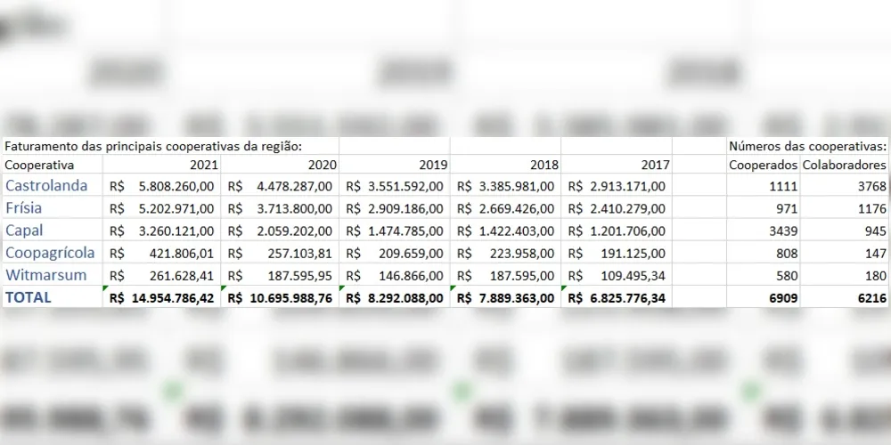 Imagem ilustrativa da imagem Cooperativas da região faturam quase R$ 15 bi e fomentam a economia local