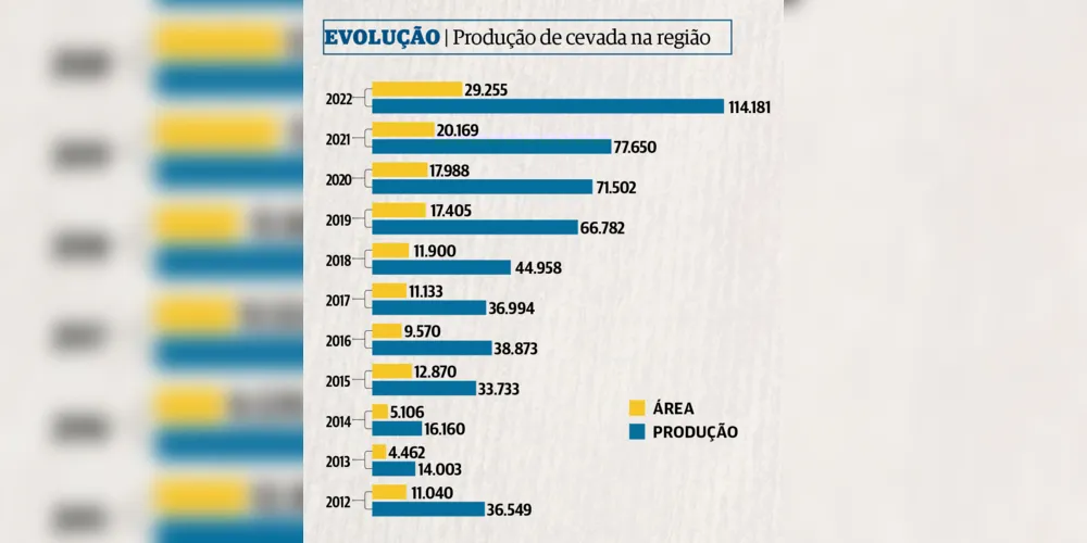 Imagem ilustrativa da imagem Investimento potencializa a produção de cevada na região