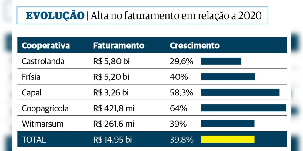 Imagem ilustrativa da imagem Cooperativas da região faturam quase R$ 15 bi e fomentam a economia local