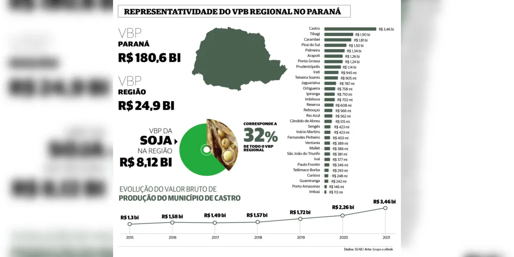 Imagem ilustrativa da imagem Agronegócio gera quase R$ 25 bi em riquezas aos Campos Gerais