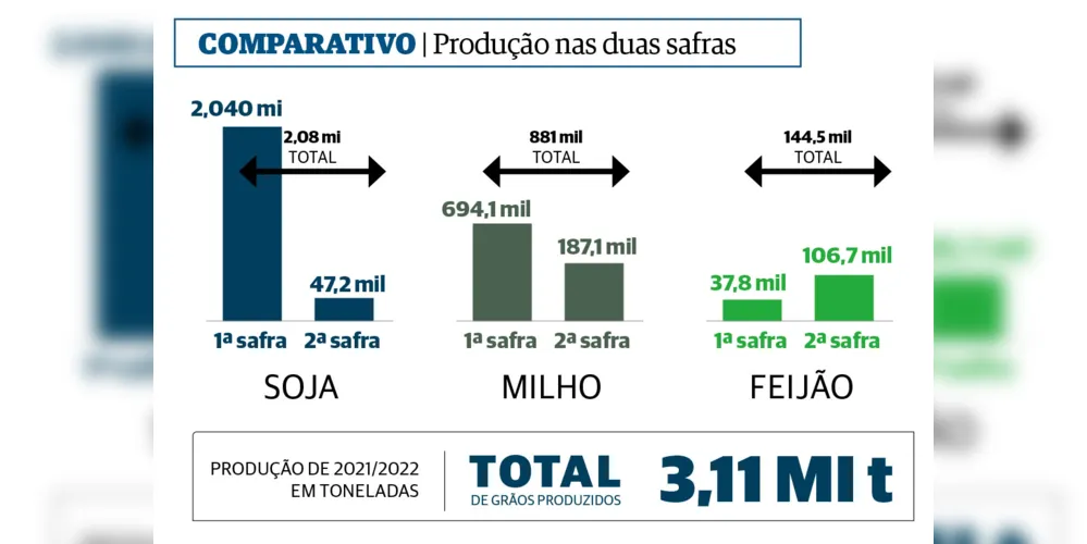 Imagem ilustrativa da imagem Produção cresce e supera 3 milhões de toneladas no verão