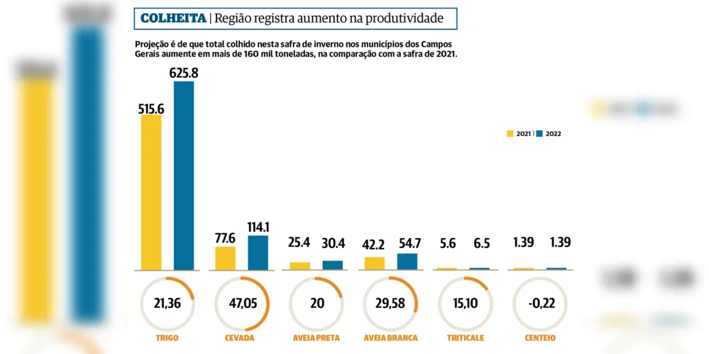 Imagem ilustrativa da imagem Safra de inverno chega ao fim com alta na produção de trigo