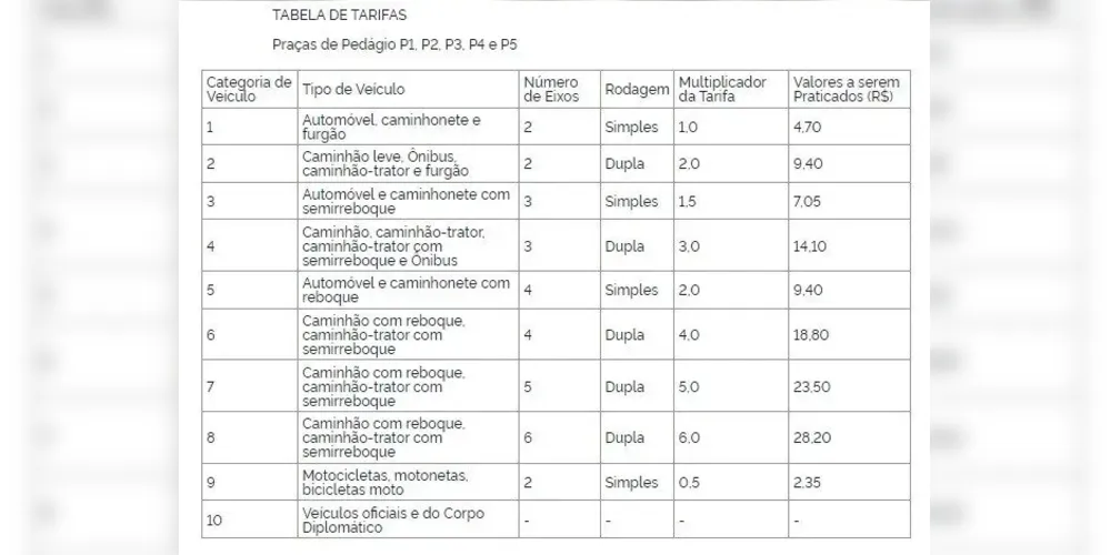 Reajuste na tarifa do pedágio começa a valer a partir desta segunda-feira (26)