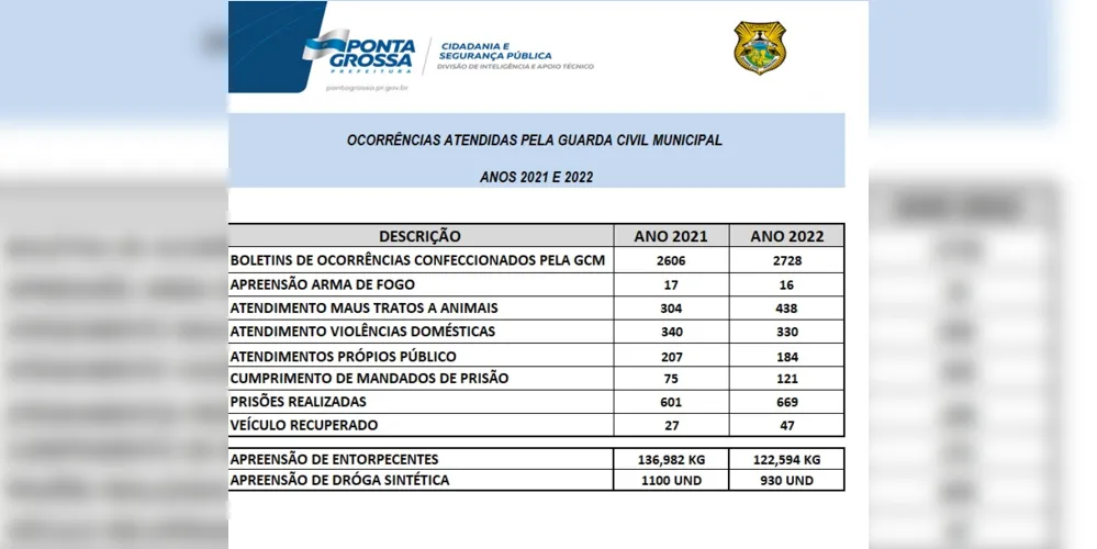 Comparação 2021 e 2022