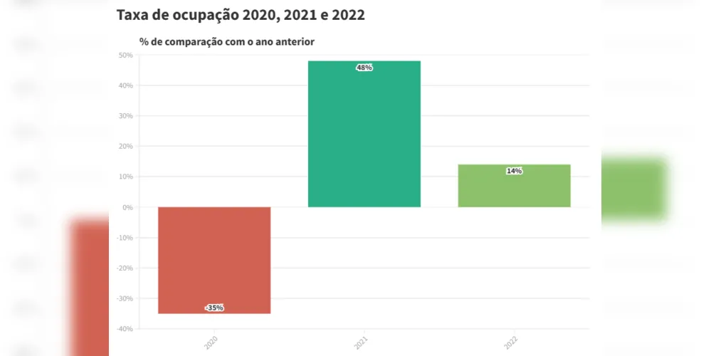 Imagem ilustrativa da imagem Taxa de ocupação dos hotéis de PG cresce 7% em 2022